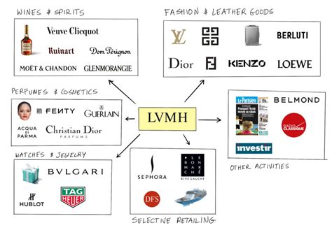 what brands are under lvmh